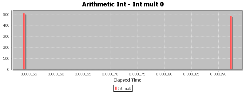 Arithmetic Int - Int mult 0